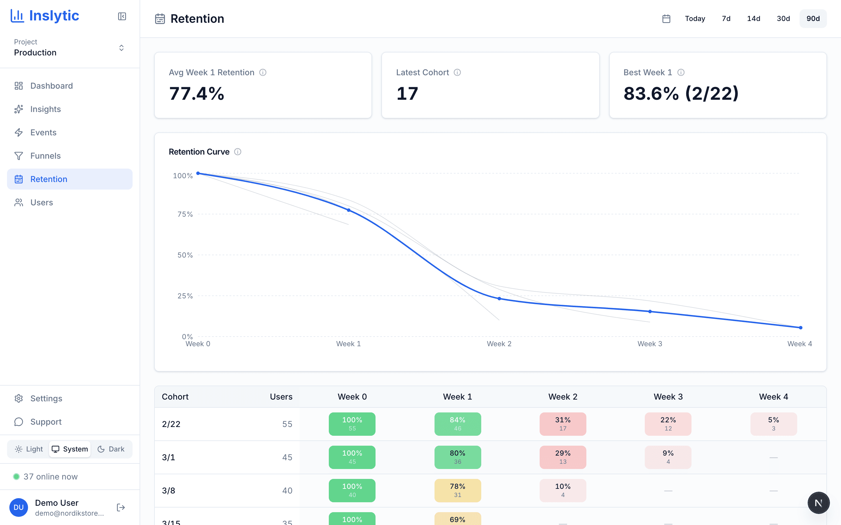 Inslytic AI retention cohort heatmap showing week-over-week user retention rates with intelligent color-coded analysis